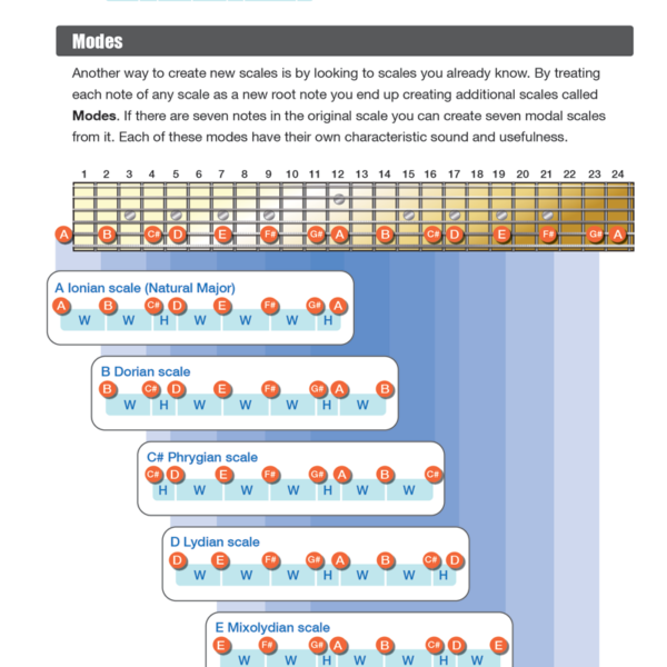 Guitar Scales Poster - Image 2